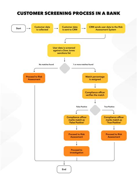 customer screening in banking