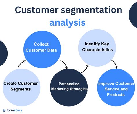 Customer Segmentation Analysis: Understanding Your Customer Base In 2023
