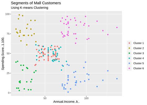 customer segmentation using k means clustering python github