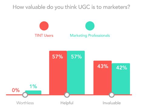 customer ugc marketing statistics