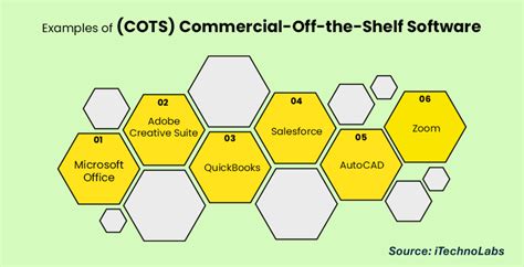 Customization Of Cots