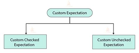 Customized Exception In Java Example