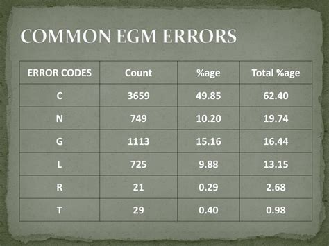 customs egm error code list