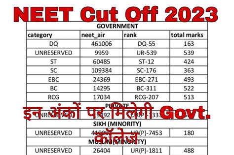 cut off marks for neet
