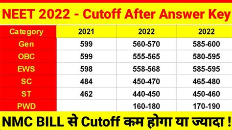 cut off marks in neet 2022