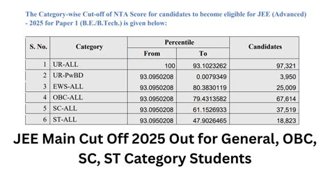 Cut Off Meaning In Jee Advanced