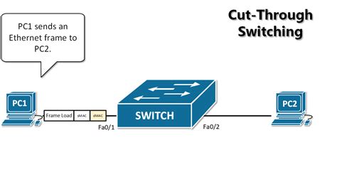 cut-through method of switching