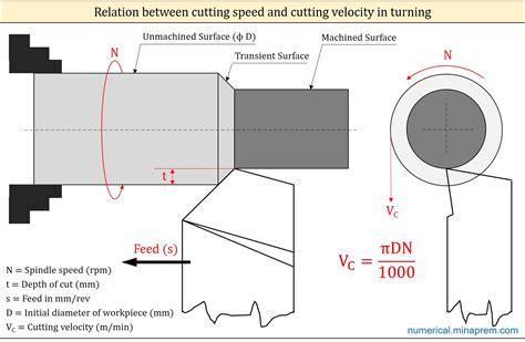 Cutting Tool Velocity