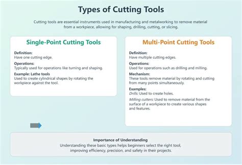 Cutting Tools Basics