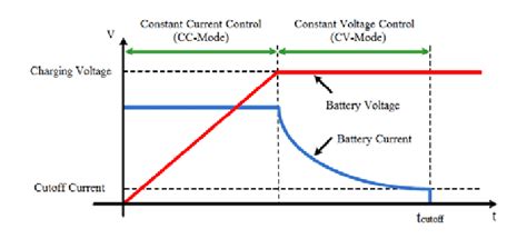 Cv Cc Constant Voltage