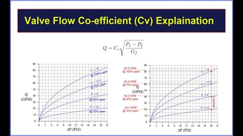 Cv Coefficient Valve