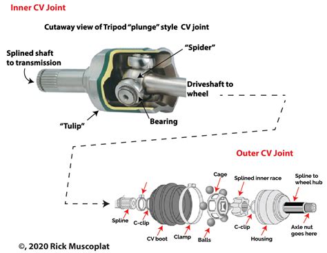 Cv Joint Vibration