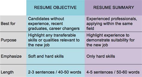 cv summary vs objective