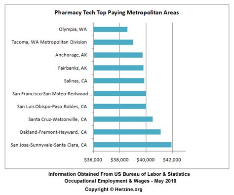 cvs pharmacy technician salary california