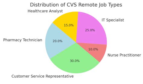 cvs quality specialist remote
