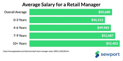 cvs retail manager salary