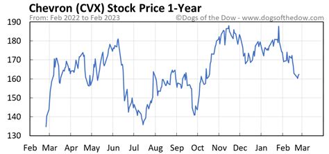 cvx stock historical data