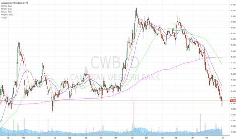 cwb stock price today tsx canada