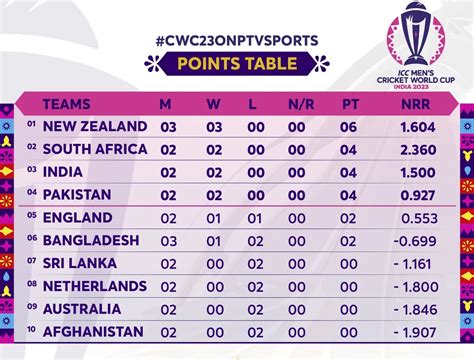 Cwc Test Points Table