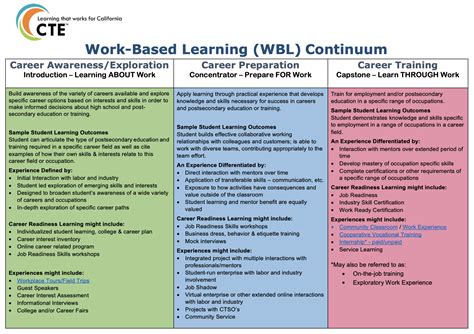 cwdc work based learning