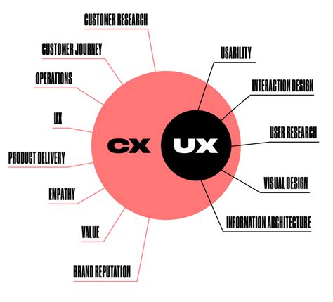 CX vs. UX Design Which is Which and How Are They