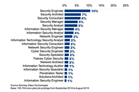 Cybersecurity Architect [Career Outlook, Job Duties, Salaries]