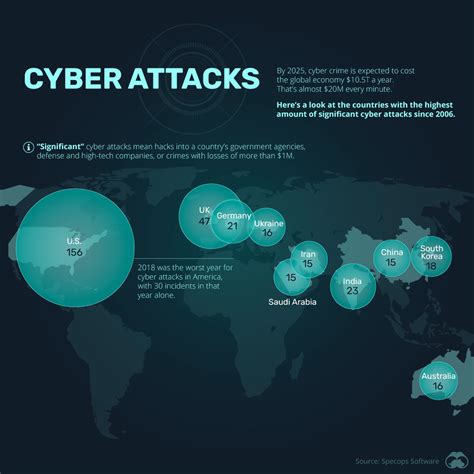 cyber attacks by industry