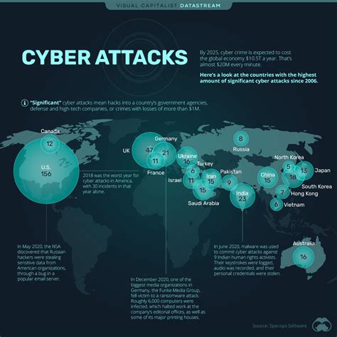 cyber attacks examples in history