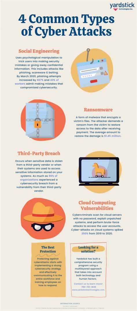 cyber attacks examples pdf
