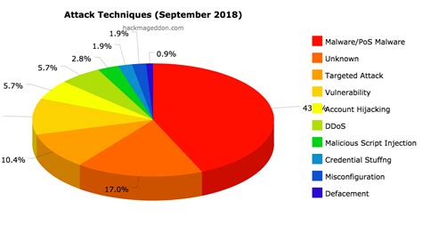 Cyber Attacks In 2018