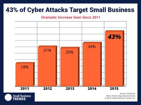 cyber attacks on small businesses statistics