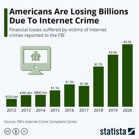 cyber crime statistics in the united states