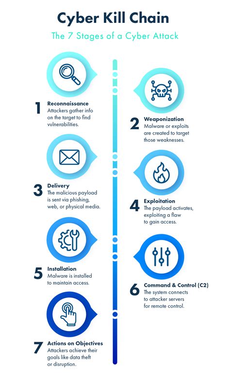 cyber kill chain examples