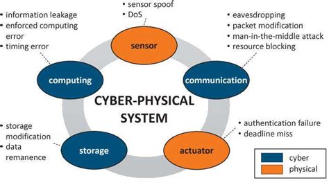cyber physical security systems