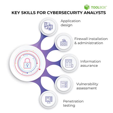 cyber security analyst requirements