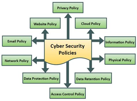 cyber security and data privacy policy