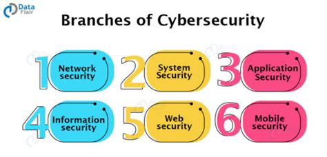 cyber security branches