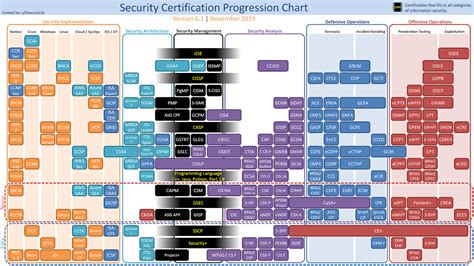 cyber security certifications chart