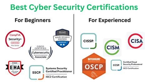 cyber security certifications reddit