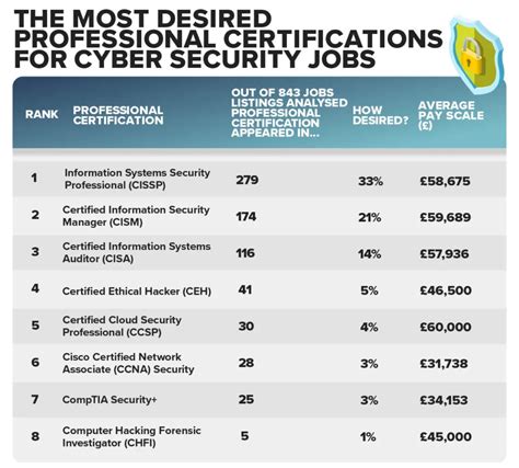 cyber security certifications salary