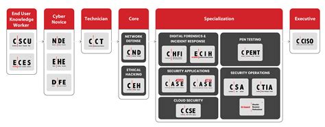 cyber security college programs+modes