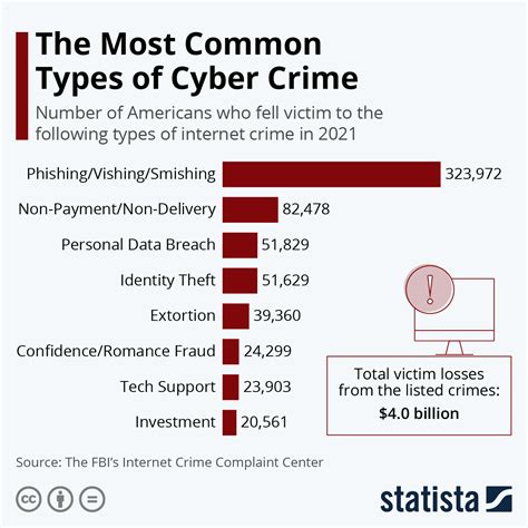 cyber security crime statistics