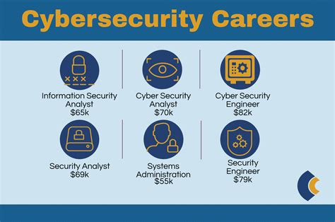 cyber security degree courses list