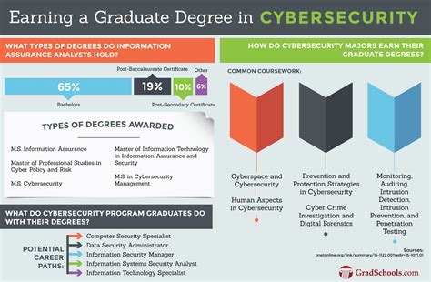 cyber security degree requirements