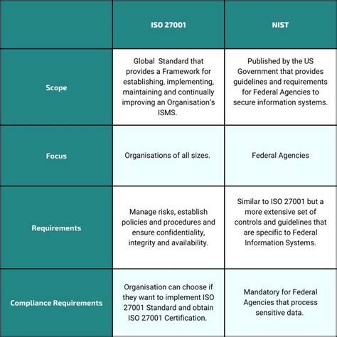 cyber security framework iso 27001