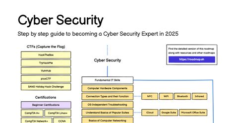 cyber security how to become
