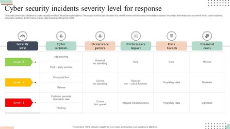 cyber security incident severity levels