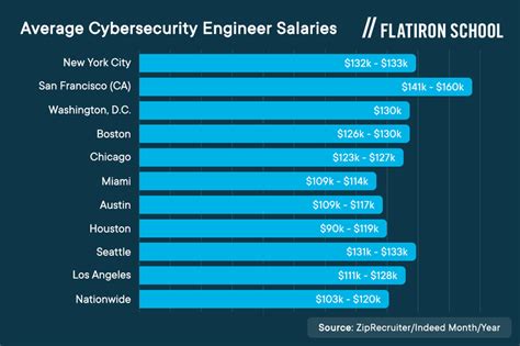 cyber security job salary rate