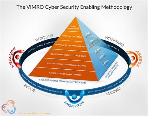 cyber security methodology