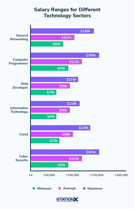cyber security operations salary